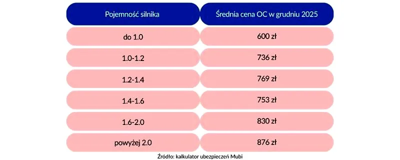 Pojemność silnika — co to oznacza i jak wpływa na wybór auta?