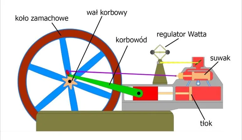 Silniki parowe sklepy